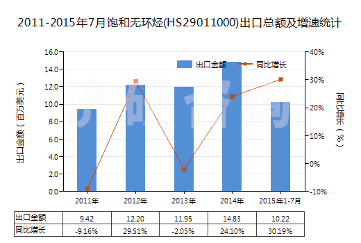 2011-2015年7月飽和無環(huán)烴(HS29011000)出口總額及增速統(tǒng)計 2011-2015年7月飽和無環(huán)烴(HS29011000)出口總額及增速統(tǒng)計